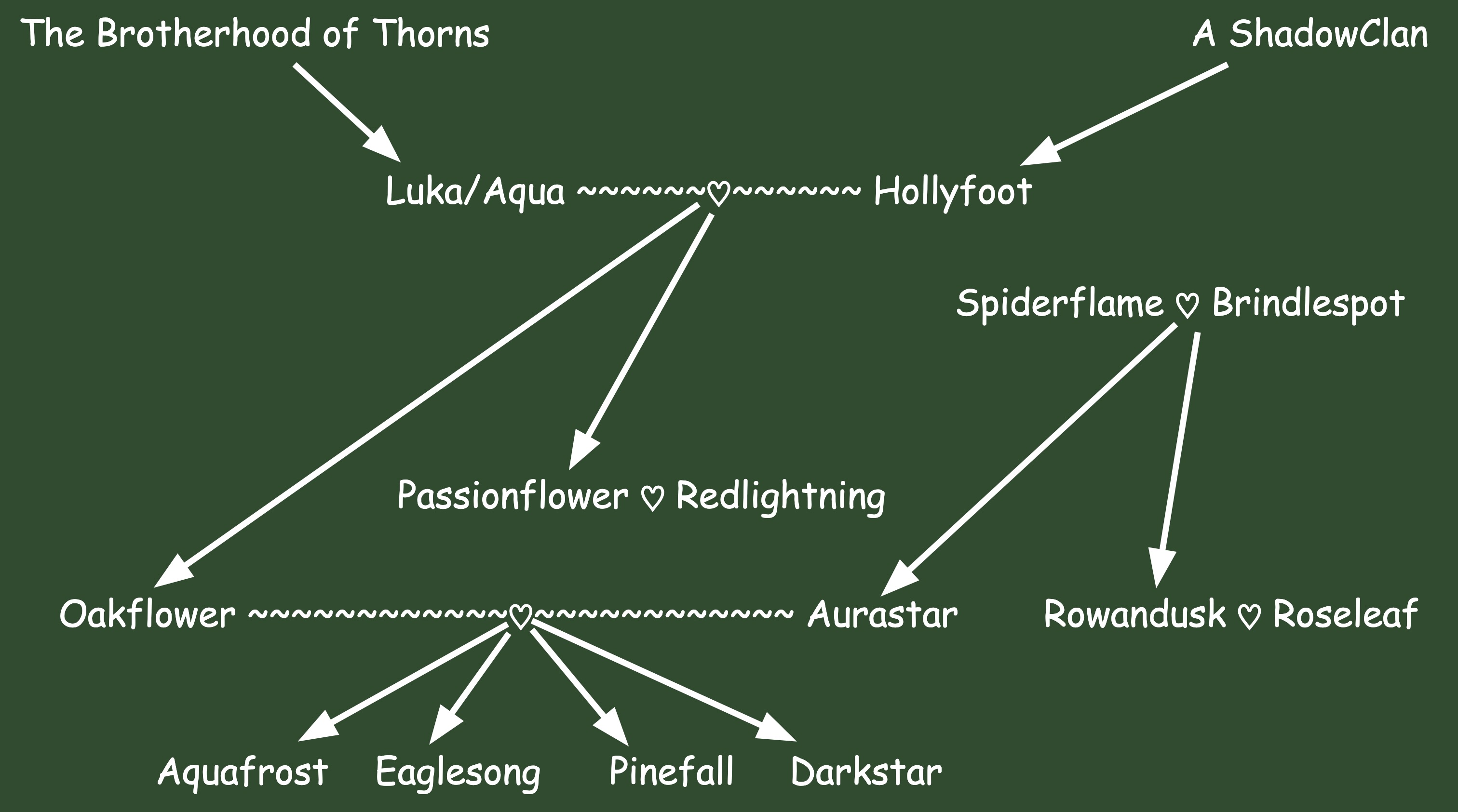 The Brotherhood of Thorns' descendant is Luka/Aqua, and a ShadowClan's descendant is Hollyfoot. Luka/Aqua and Hollyfoot had Oakflower and Passionflower. Spiderflame and Brindlespot had Rowandusk and Aurastar. Passionflower was mates with Redlightning, and Rowandusk was mates with Roseleaf. Oakflower had Aquafrost, Eaglesong, Pinefall, and Darkstar with Aurastar.