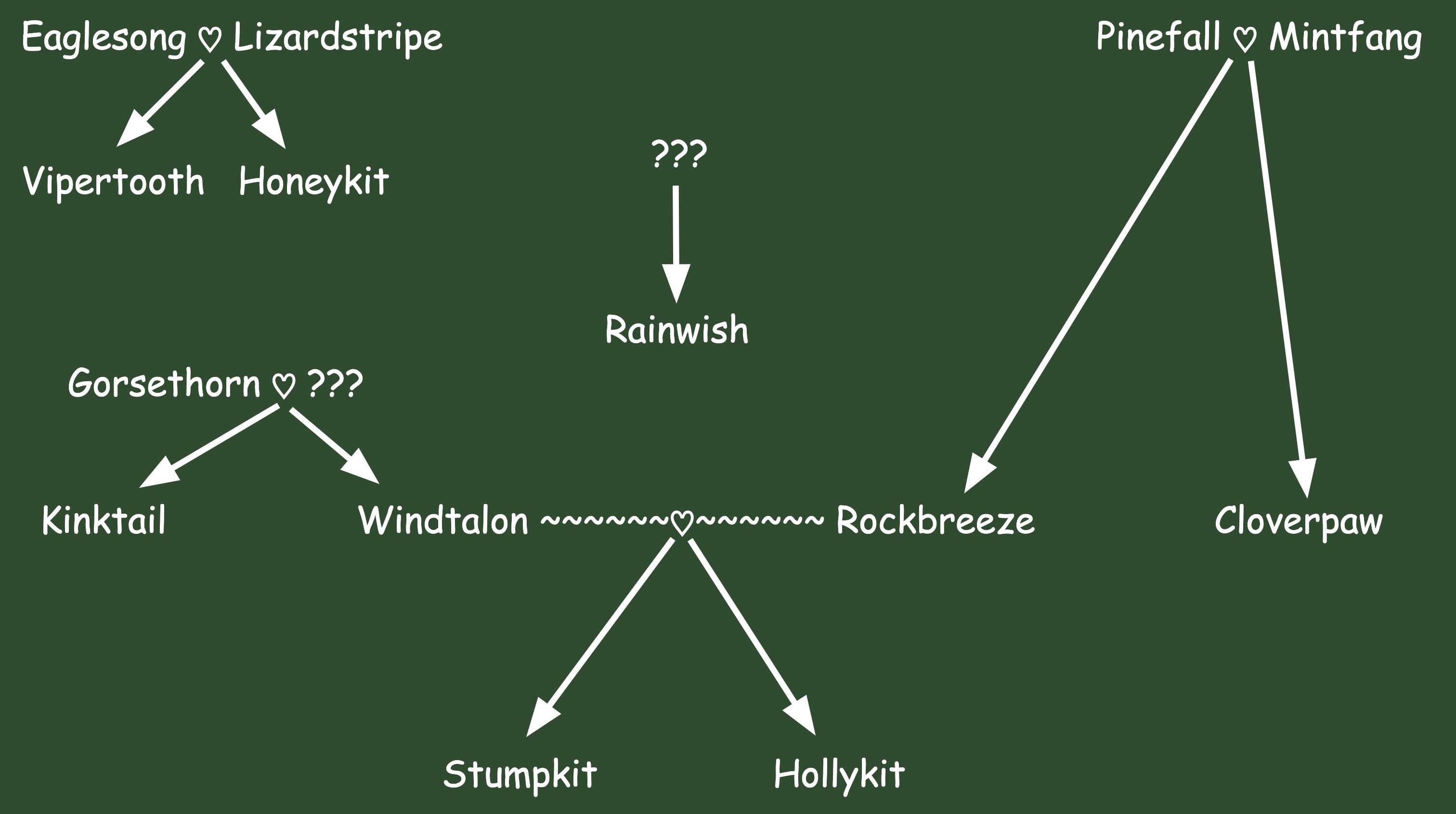 Eaglesong and Lizardstripe had Vipertooth and Honeykit. Pinefall and Mintfang had Rockbreeze and Cloverpaw. Gorsethorn and an unknown cat had Kinktail and Windtalon. Windtalon and Rockbreeze had Stumpkit and Hollykit. Rainwish has unknown ancestry and is not related to any cat here.