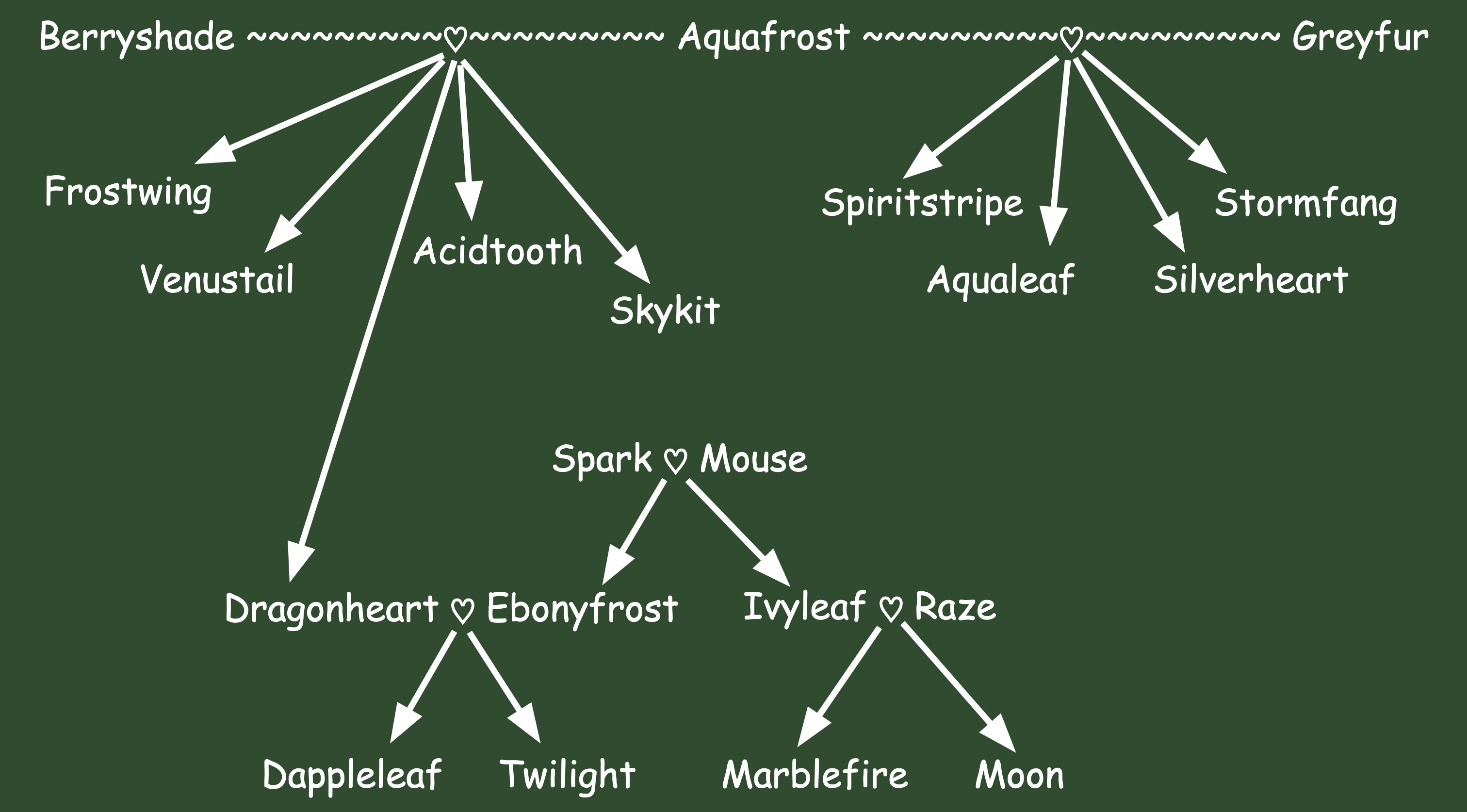 Aquafrost had Frostwing, Venustail, Dragonheart, Acidtooth, and Skykit with Berryshade. Aquafrost also had Spiritstripe, Aqualeaf, Silverheart, and Stormfang with Greyfur. Ebonyfrost and Ivyleaf are sisters with unknown parents. Dragonheart had Dappleleaf and Twilight with Ebonyfrost. Ivyleaf had Marblefire and Moon with Raze.